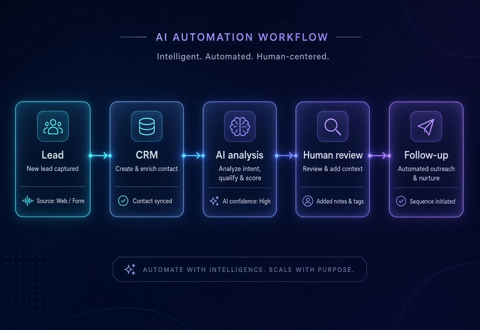 Illustrative automation workflow concept
